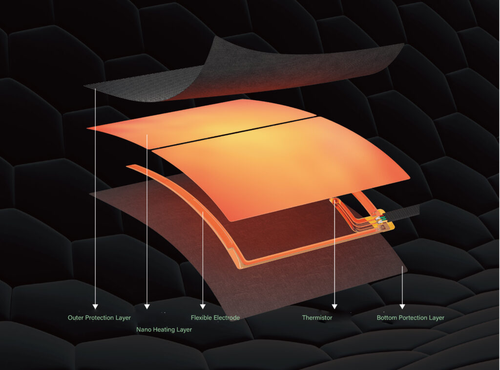 Cross-sectional diagram of heating material structure, Far Infrared Ignites you energy and healthy every day! Layers include: outer protective layer, nanoscale heating material layer, flexible conductive electrodes, thermistor and temperature sensor array, followed by a bottom protective layer. Design ensures even heat distribution and precise temperature regulation.